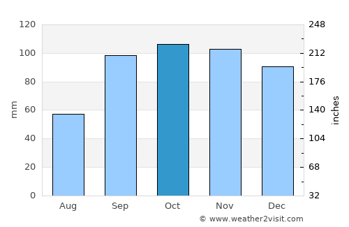 Mount Vernon average rain in October