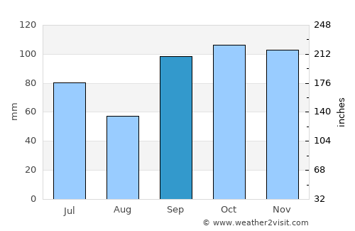 Mount Vernon average rain in September