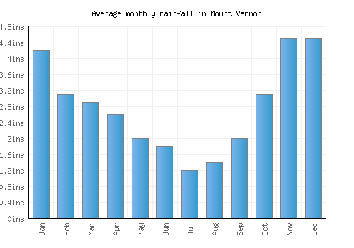 Mount Vernon monthly rainfall chart (inches)