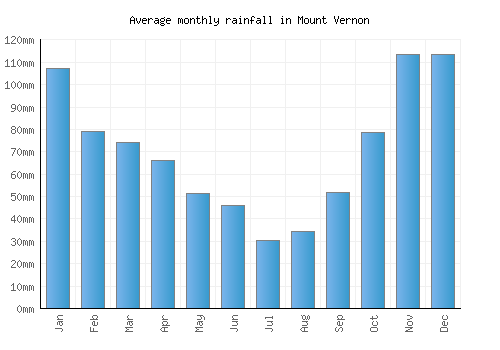 Mount Vernon monthly rainfall chart (mm)