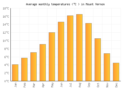 Mount Vernon average temperature chart (Celsius)