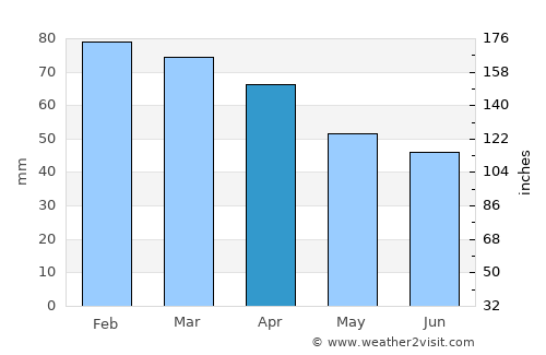 Mount Vernon average rain in April