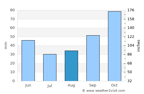 Mount Vernon average rain in August