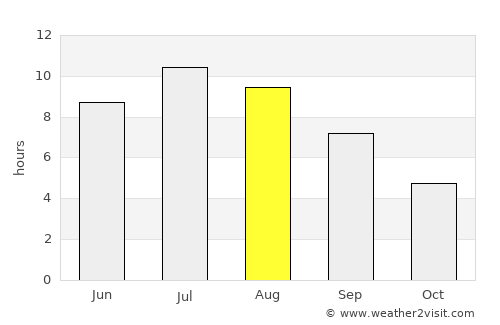 Mount Vernon average rain in August