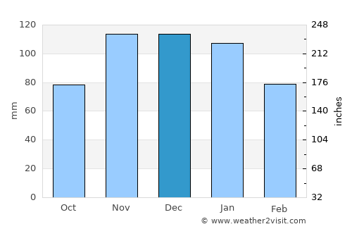 Mount Vernon average rain in December