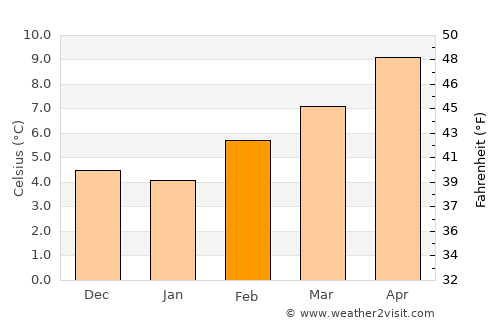 Mount Vernon average temperature in February