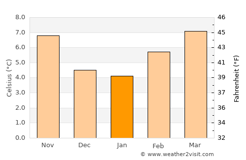 Mount Vernon average temperature in January