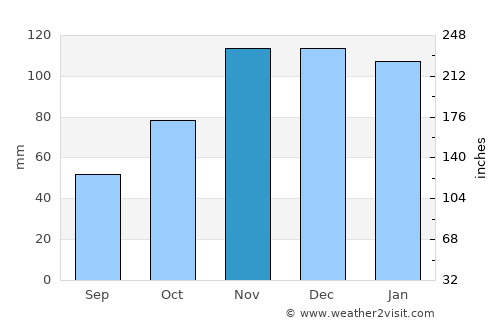 Mount Vernon average rain in November