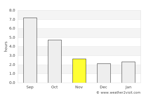 Mount Vernon average rain in November