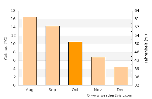 Mount Vernon average temperature in October