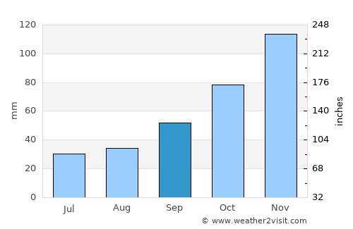Mount Vernon average rain in September