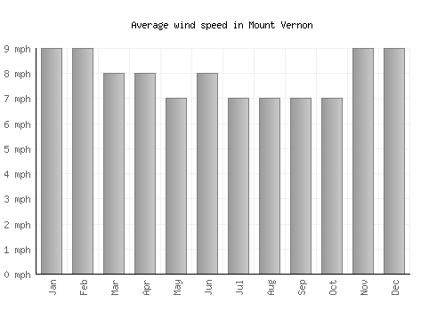 Mount Vernon average winspeed by month (mph)