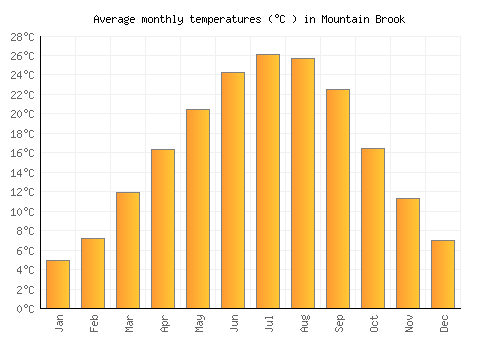 Mountain Brook average temperature chart (Celsius)