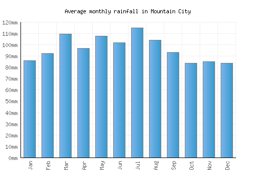 Mountain City monthly rainfall chart (mm)