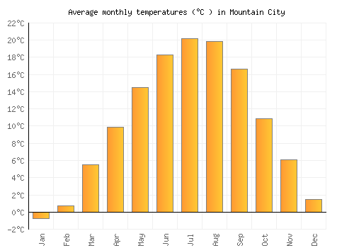 Mountain City average temperature chart (Celsius)