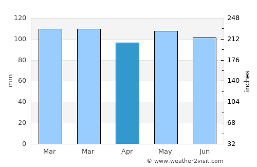 Mountain City average rain in April
