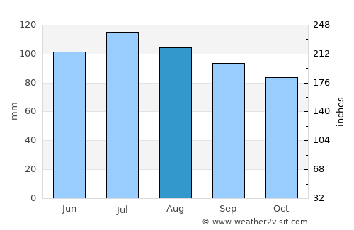 Mountain City average rain in August
