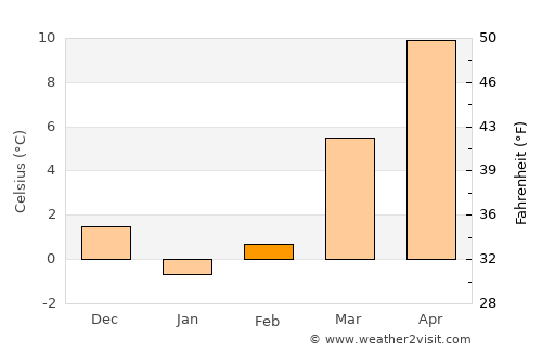 Mountain City average temperature in February