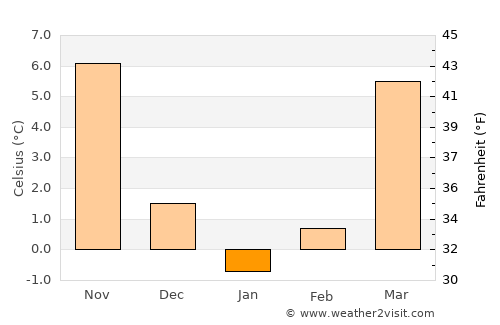 Mountain City average temperature in January