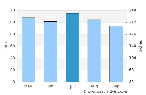 Mountain City average rain in July