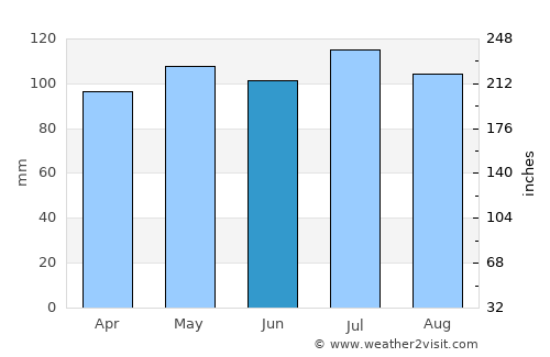 Mountain City average rain in June
