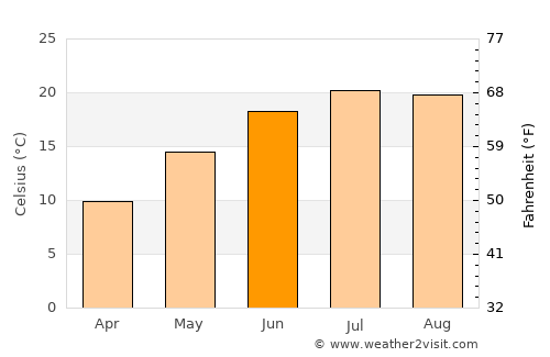 Mountain City average temperature in June