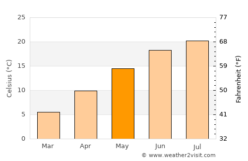 Mountain City average temperature in May