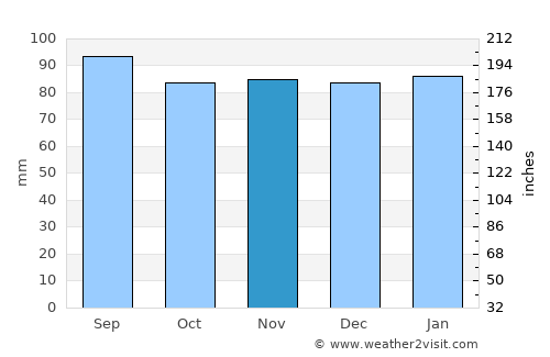 Mountain City average rain in November