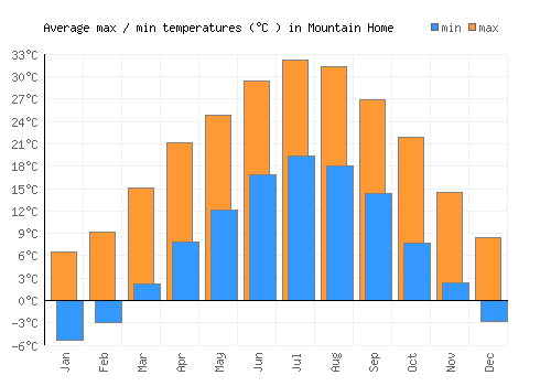 Mountain Home average minimum / maximum temperatures (Celsius)