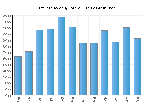 Mountain Home monthly rainfall chart (mm)