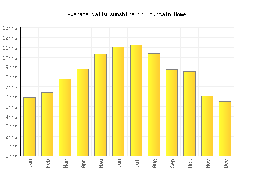 Mountain Home average daily sunshine chart