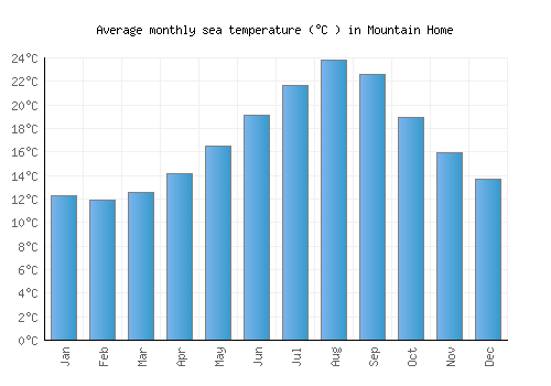 Mountain Home average sea temperature chart (Celsius)