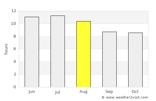 Mountain Home average rain in August