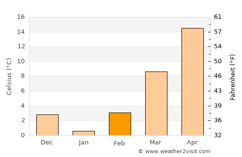 Mountain Home average temperature in February