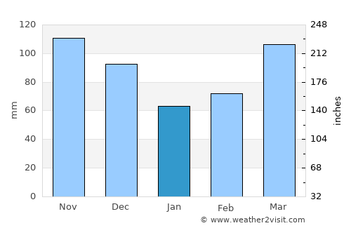 Mountain Home average rain in January
