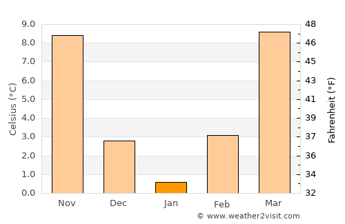 Mountain Home average temperature in January