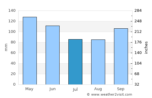 Mountain Home average rain in July