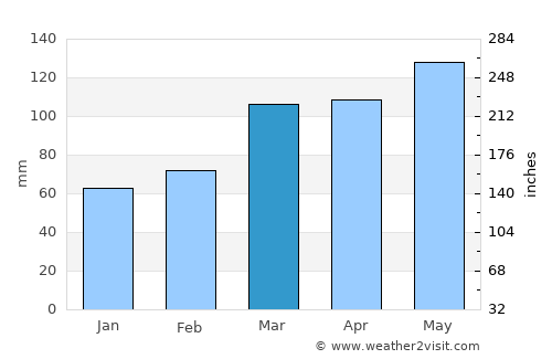 Mountain Home average rain in March
