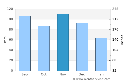 Mountain Home average rain in November