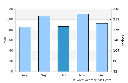 Mountain Home average rain in October
