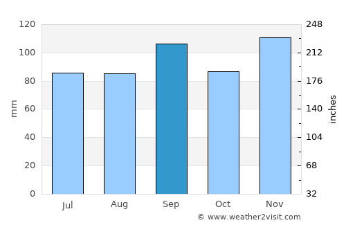 Mountain Home average rain in September