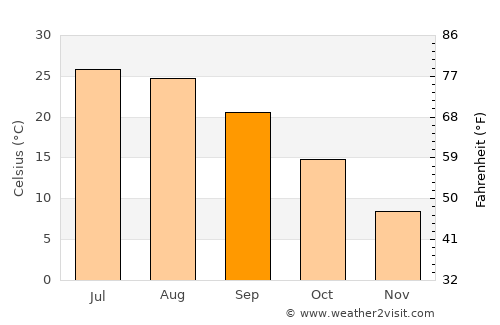 Mountain Home average temperature in September