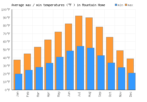 Mountain Home average minimum / maximum temperatures (Fahrenheit)