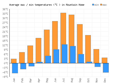 Mountain Home average minimum / maximum temperatures (Celsius)