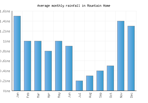 Mountain Home monthly rainfall chart (inches)
