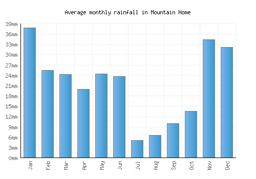 Mountain Home monthly rainfall chart (mm)