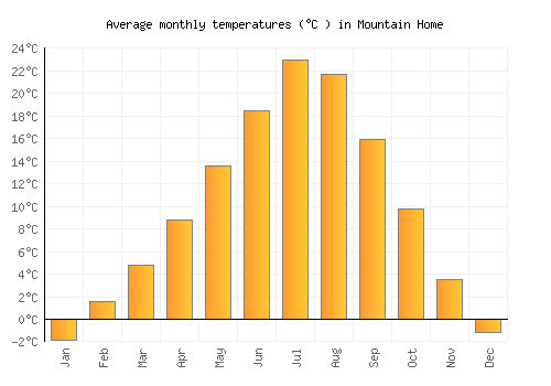 Mountain Home average temperature chart (Celsius)