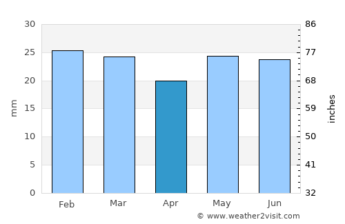 Mountain Home average rain in April