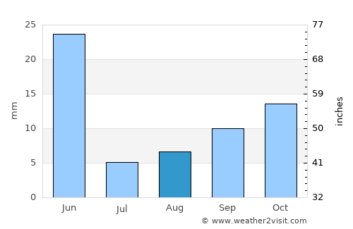 Mountain Home average rain in August