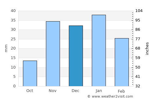 Mountain Home average rain in December